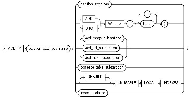 Description of modify_list_partition.gif follows