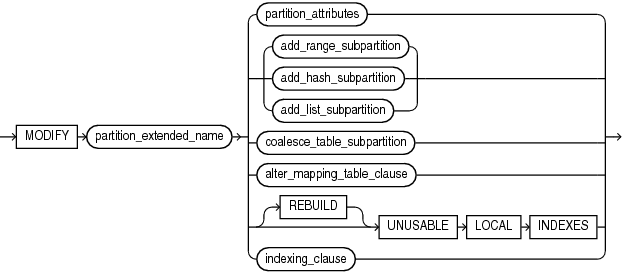 Description of modify_range_partition.gif follows