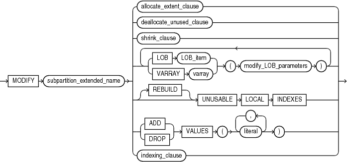 Description of modify_table_subpartition.gif follows