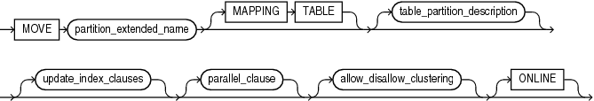 Description of move_table_partition.gif follows