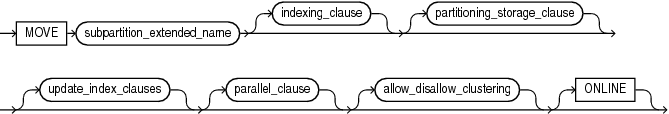 Description of move_table_subpartition.gif follows