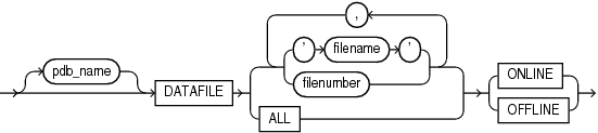 Description of pdb_datafile_clause.gif follows