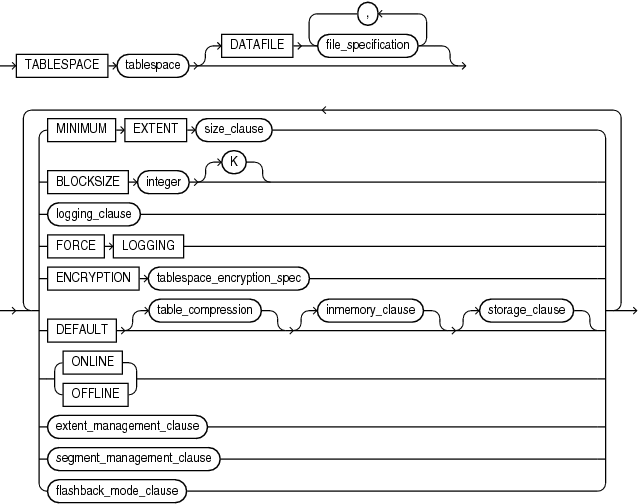 Description of permanent_tablespace_clause.gif follows