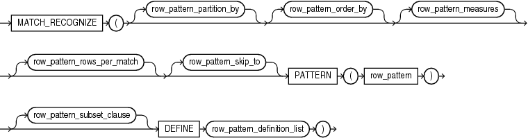 Description of row_pattern_clause.gif follows
