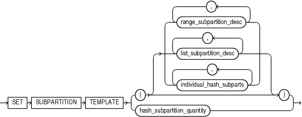 Description of set_subpartition_template.gif follows