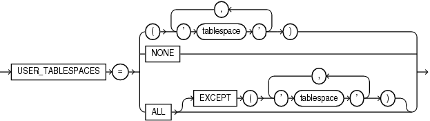 Description of user_tablespaces_clause.gif follows