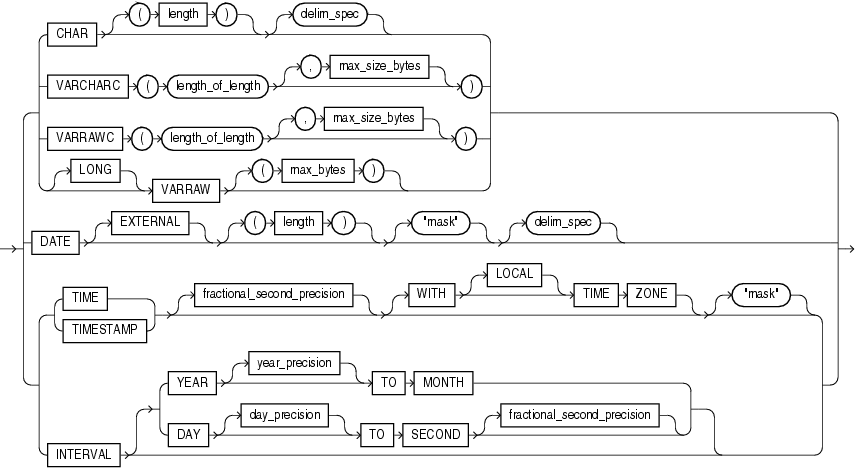 Description of the illustration datatype_spec_cont.eps follows