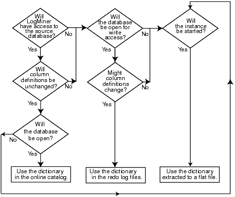 Description of "Figure 20-2 Decision Tree for Choosing a LogMiner Dictionary" follows