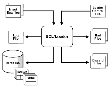 Description of "Figure 7-1 SQL*Loader Overview" follows