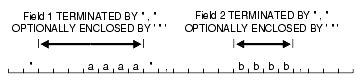 Description of "Figure 10-6 Fields Terminated by Optional Enclosure Delimiters" follows