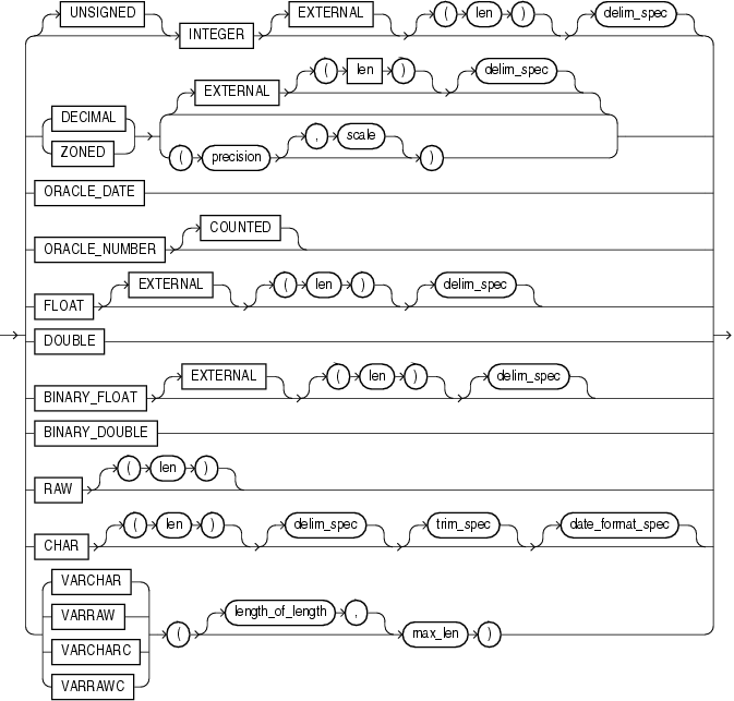 Description of the illustration et_datatype_spec.eps follows