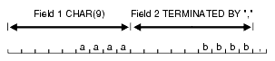 Description of "Figure 10-2 Relative Positioning After a Fixed Field " follows