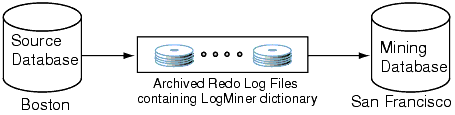 Description of "Figure 20-1 Sample LogMiner Database Configuration" follows