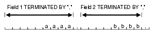 Description of "Figure 10-3 Relative Positioning After a Delimited Field " follows