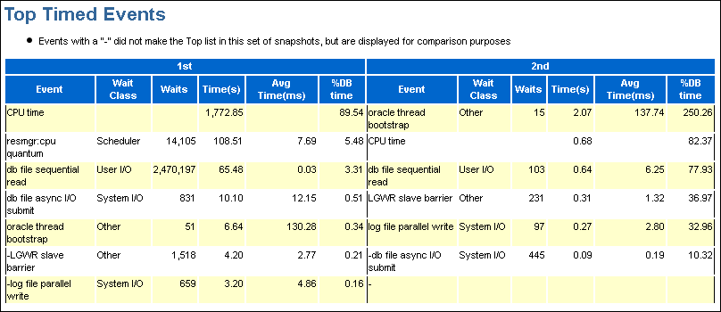 Description of awr_top5_timed_events.gif follows