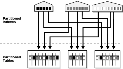 Description of "Figure 2-7 Global Partitioned Index" follows