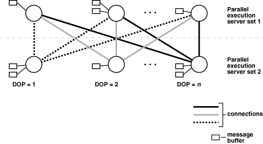 Description of "Figure 8-3 Parallel Execution Server Connections and Buffers" follows