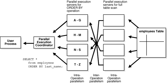 Description of "Figure 8-2 Inter-operation Parallelism and Dynamic Partitioning" follows
