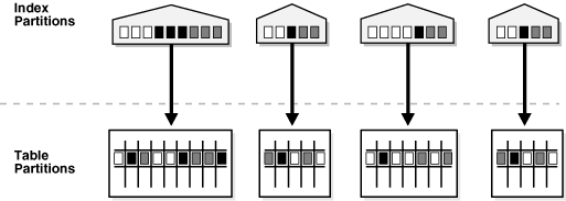 Description of "Figure 2-6 Local Partitioned Index" follows