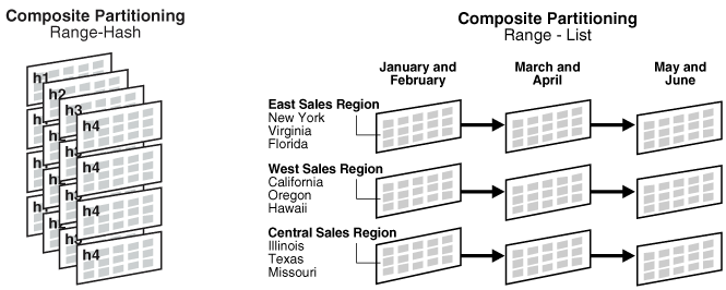 Description of "Figure 2-3 Composite Range—List Partitioning" follows