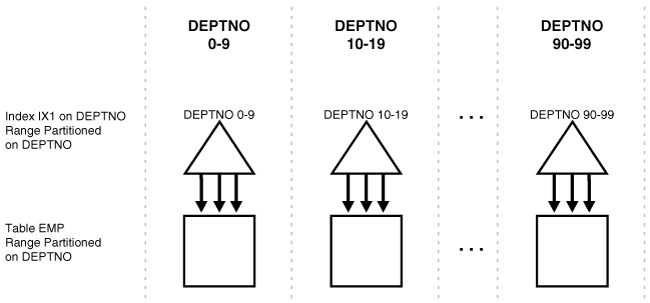 Description of "Figure 3-4 Local Prefixed Index" follows