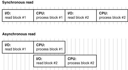 Description of "Figure 8-6 Asynchronous Read" follows