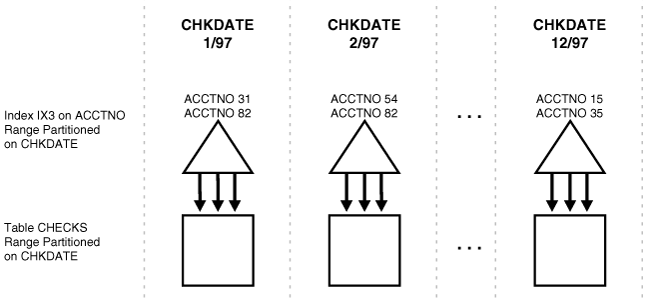 Description of "Figure 3-5 Local Nonprefixed Index" follows