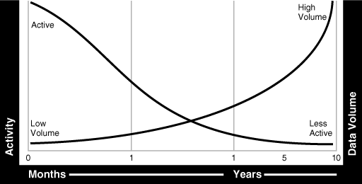 Description of "Figure 5-2 Data Usage Over Time" follows
