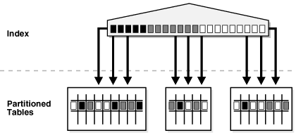 Description of "Figure 2-8 Global Nonpartitioned Index" follows