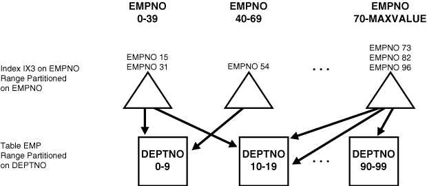 Description of "Figure 3-6 Global Prefixed Partitioned Index" follows