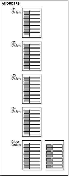 Description of "Figure 5-1 Allocating Data Classes to a Partition" follows