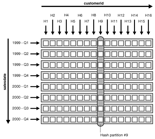 Description of "Figure 3-2 Range and Hash Partitions of a Composite Table" follows