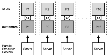 Description of "Figure 3-1 Parallel Execution of a Full Partition-wise Join" follows