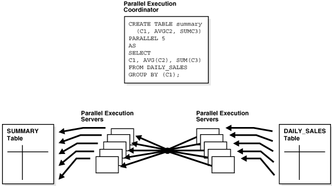 Description of "Figure 8-4 Creating a Summary Table in Parallel" follows