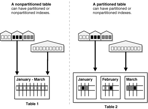 Description of "Figure 2-1 A View of Partitioned Tables" follows