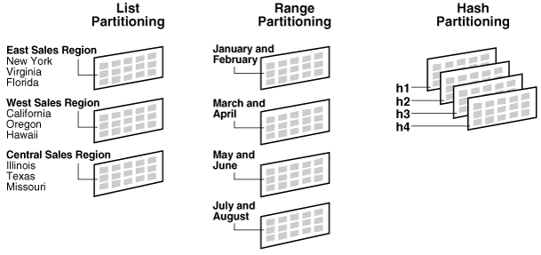 Description of "Figure 2-2 List, Range, and Hash Partitioning" follows