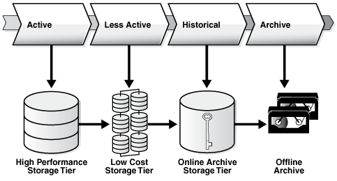 Description of "Figure 5-3 Data Lifecycle" follows