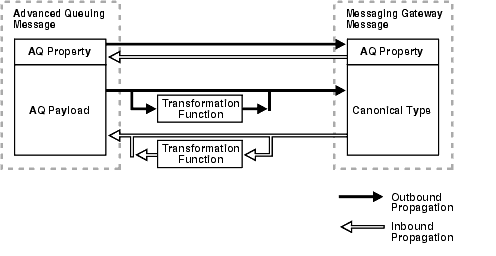 Description of Figure 20-2 follows Description of Figure 20-2 follows