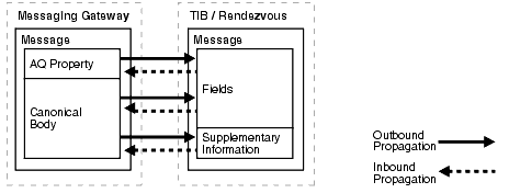 Description of Figure 20-4 follows Description of Figure 20-4 follows