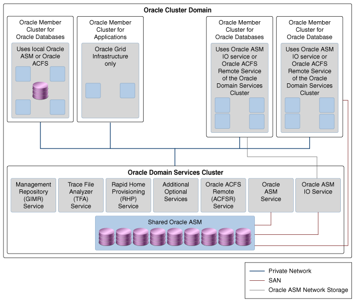 This image depicts an Oracle Cluster Domain configuration. Oracle Cluster Domain contains Oracle Domain Services Cluster, Oracle Member Cluster for Oracle Database and Oracle Member Cluster for Applications. This image depicts an Oracle Cluster Domain configuration. Oracle Cluster Domain contains Oracle Domain Services Cluster, Oracle Member Cluster for Oracle Database and Oracle Member Cluster for Applications.