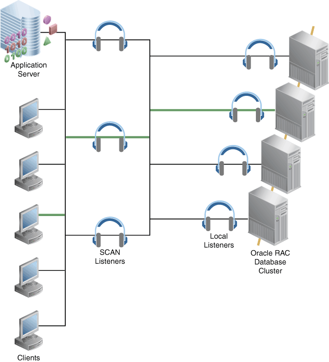 Connection Load Balancing Using SCAN Connection Load Balancing Using SCAN