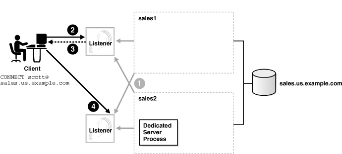 Description of Figure 13-4 follows Description of Figure 13-4 follows