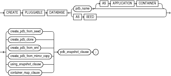 Description of create_pluggable_database.eps follows