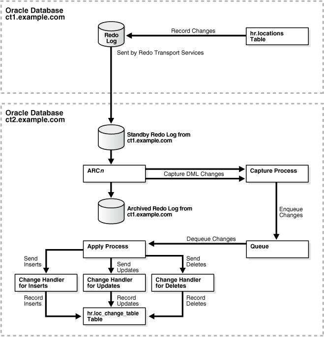 Description of Figure 20-3 follows Description of Figure 20-3 follows