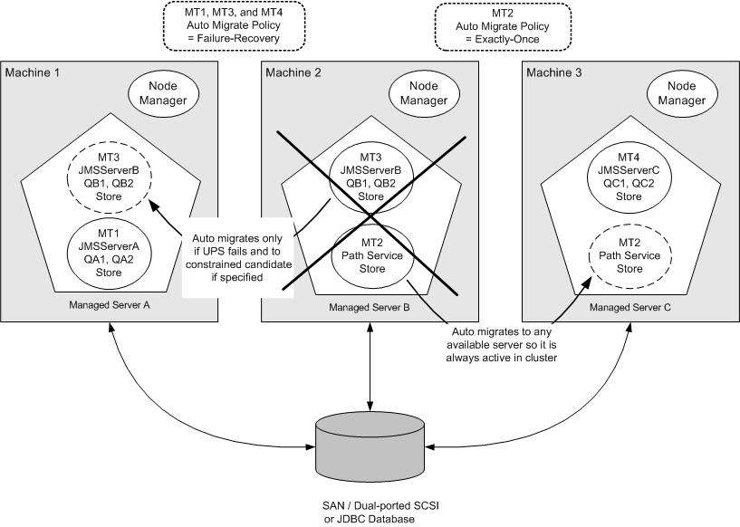 Migratable Targets In a Cluster