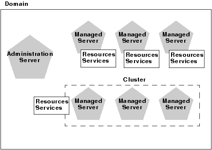 Content of a Domain