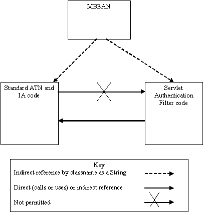Authentication Providers Do Not Call Servlet Authentication Filters