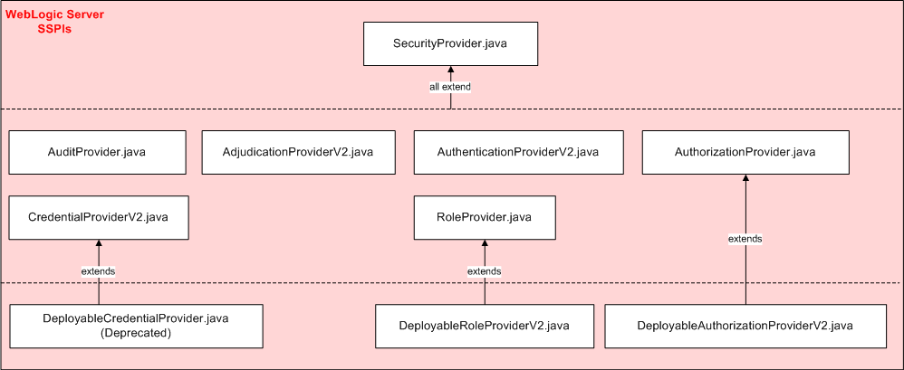 “Provider” SSPIs