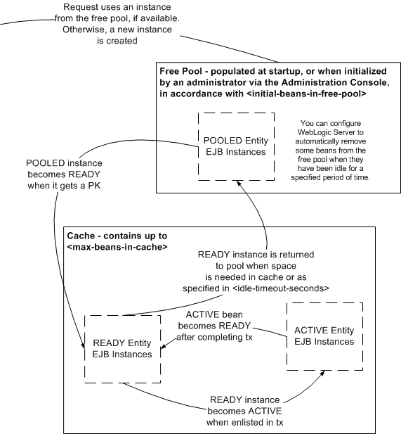 Entity Bean Life Cycle