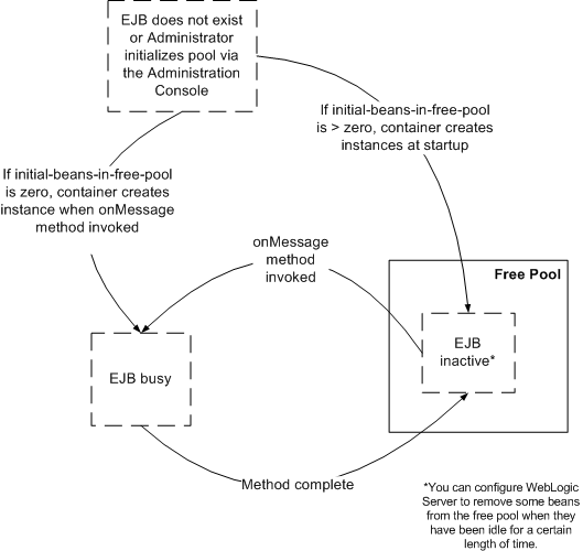 MDB Life Cycle